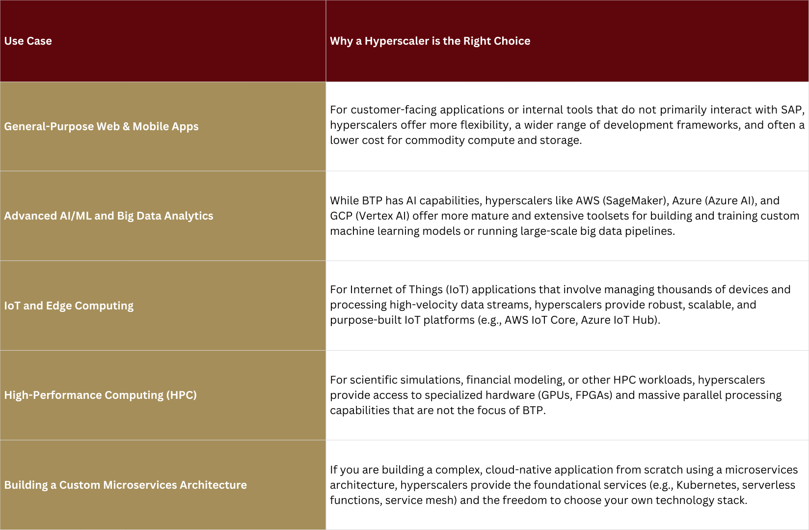 when to chose a hyperscaler to upgrade an sap landscape