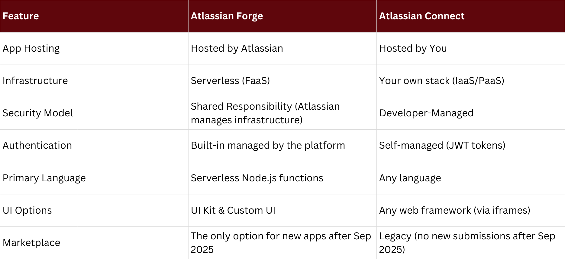 Atlassian Forge and Atlassian Connect: features and benefits compared
