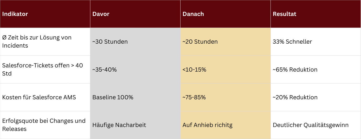 Tabelle mit Indikatoren vor und nach einer Vereinigung von SAP ERP und Salesforce in einem Betrieb