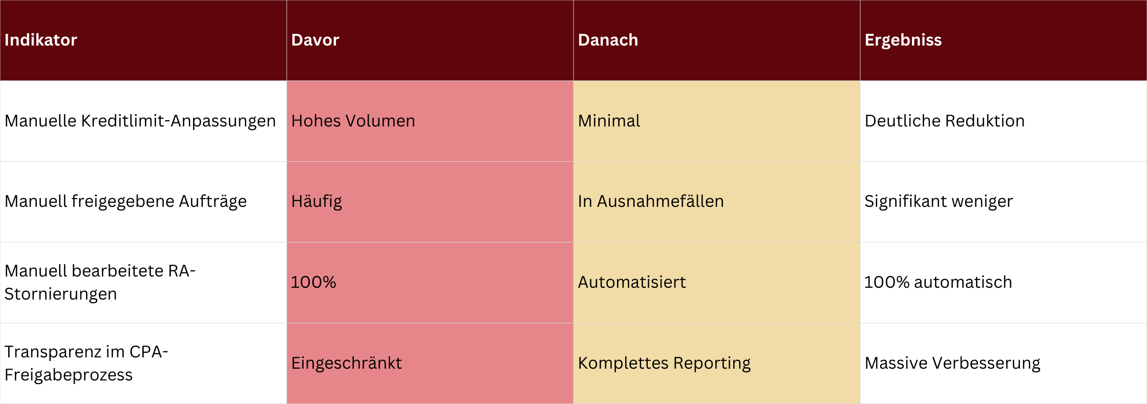 Übersicht über Verbesserung nach Einführung von S/4HANA bei einem Agrarkonzern