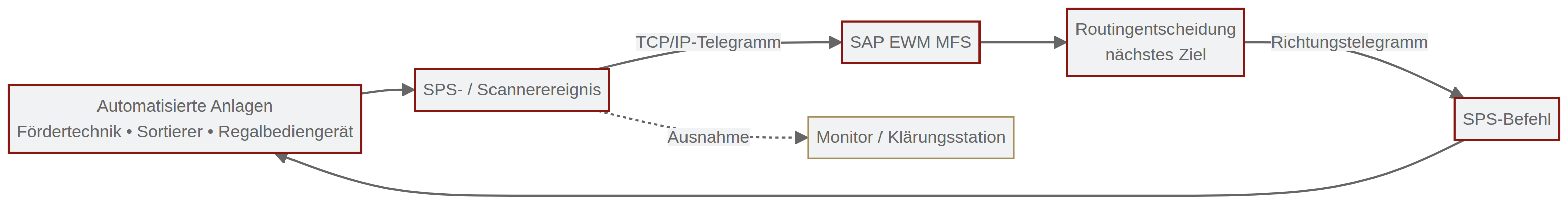 sap ewm mfs telegram loop