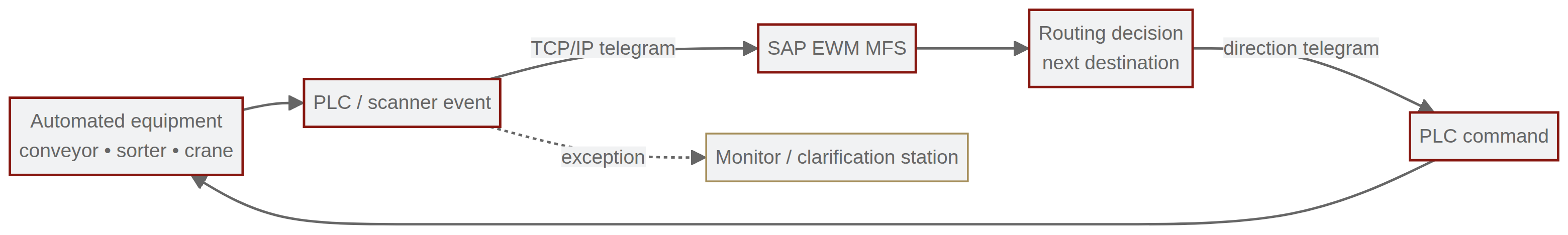 sap ewm fs telegram loop