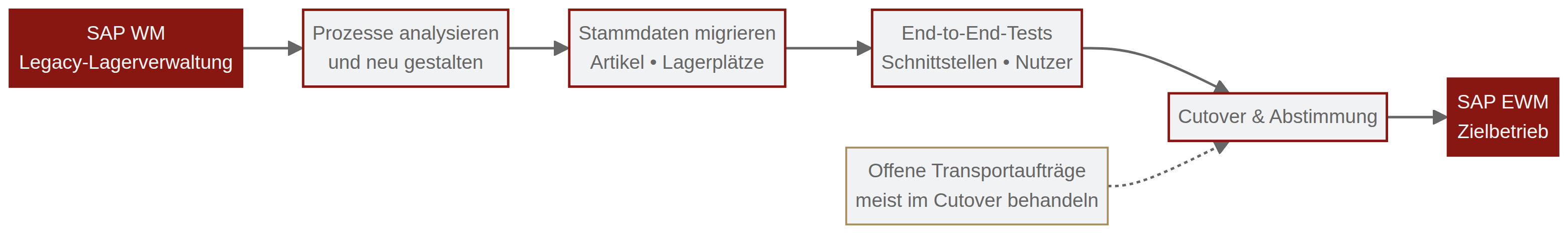 SAP ewm migrations ablauf