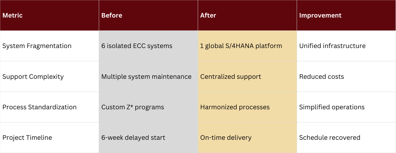 Metrcis of improvement after S/4HANA Migration of Mushahi in Germany