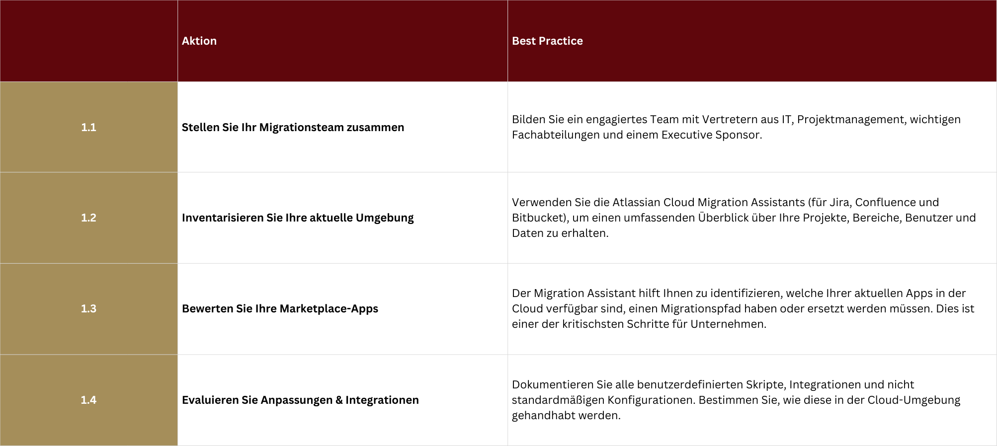 Phase 1 in einer Atlassian Cloud Migration