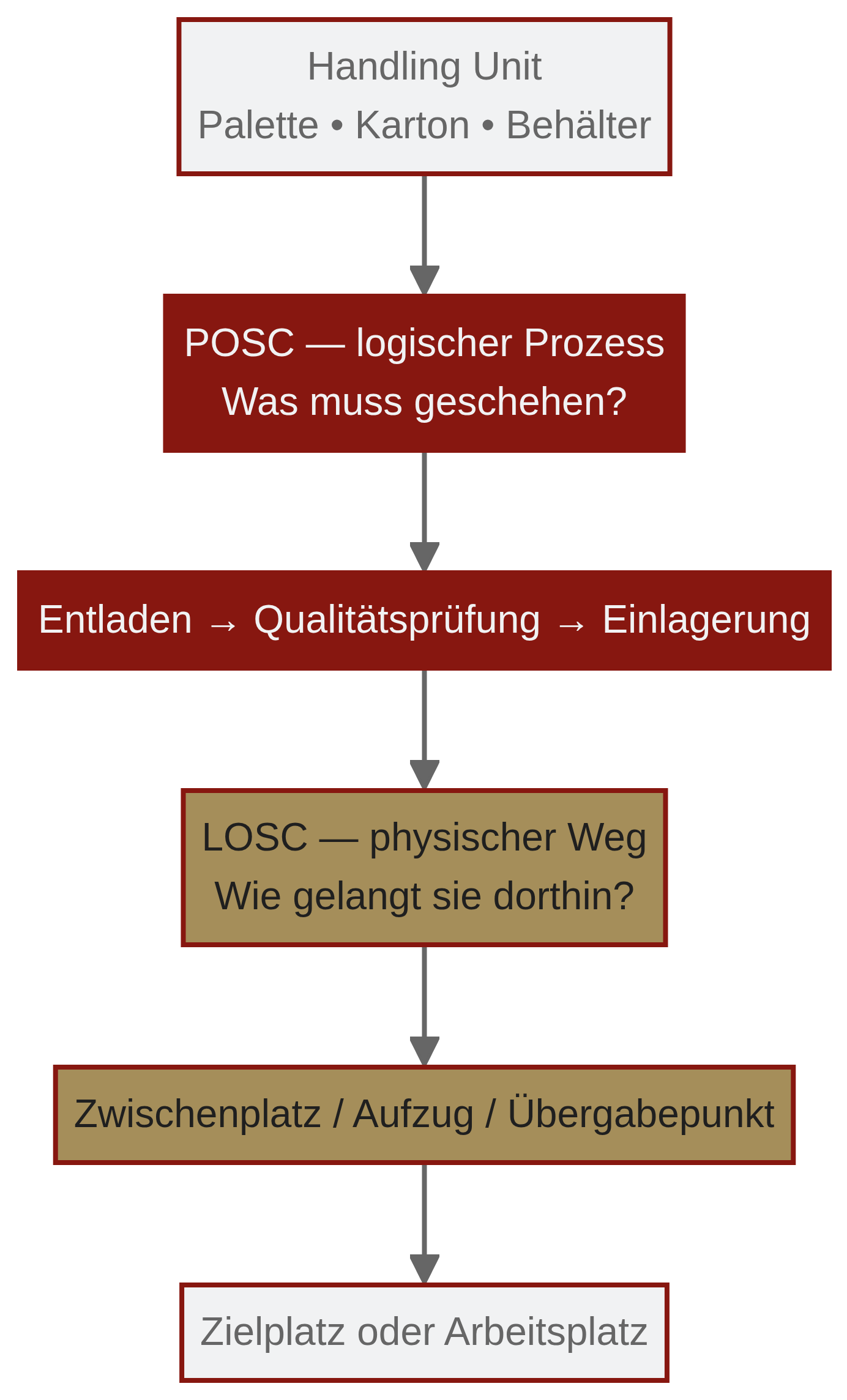 SAP EWM Lagerungssteuerung Lösung