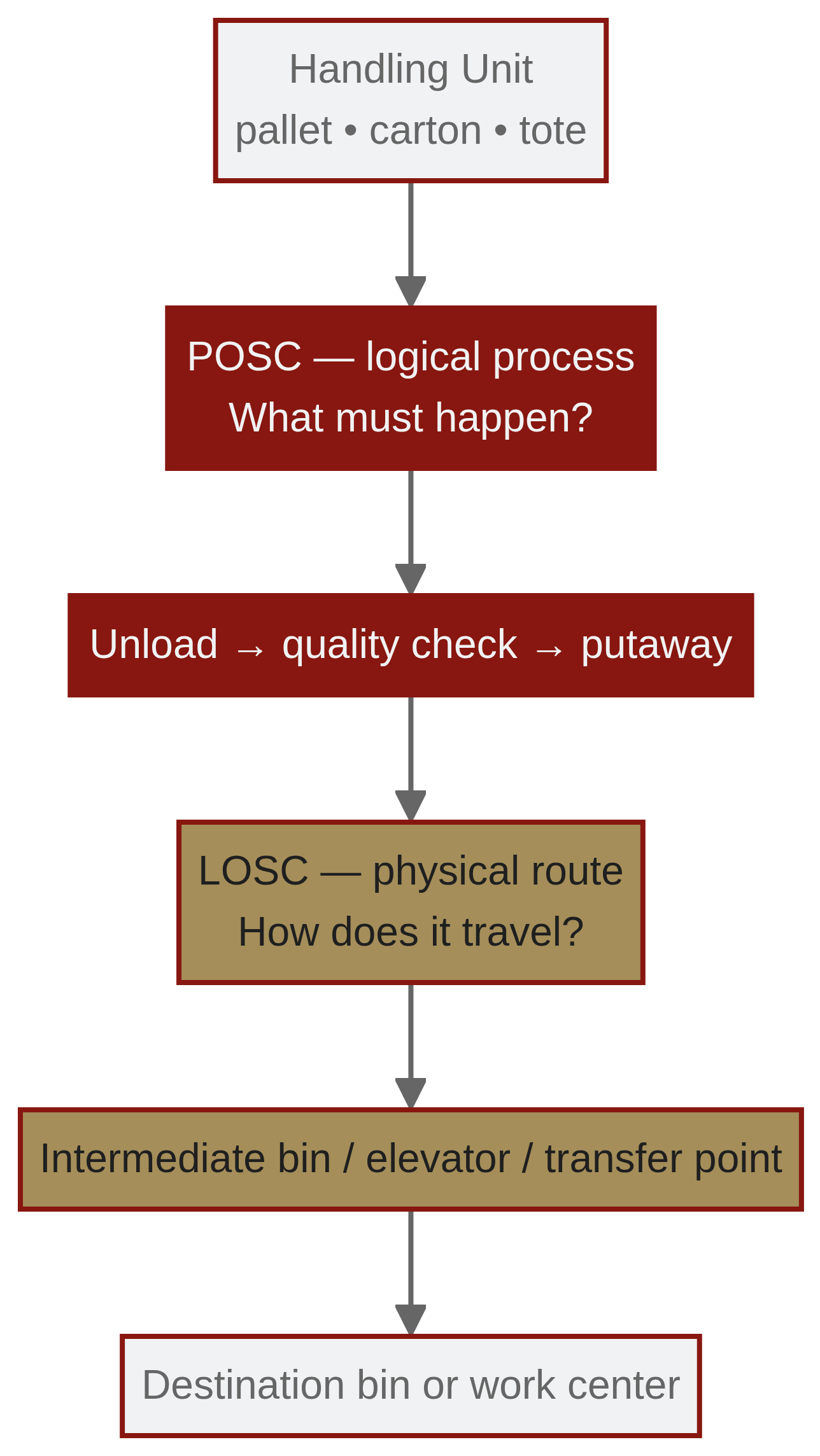 Storage-control sequence: POSC determines what happens to the handling unit; LOSC determines how it travels there.
