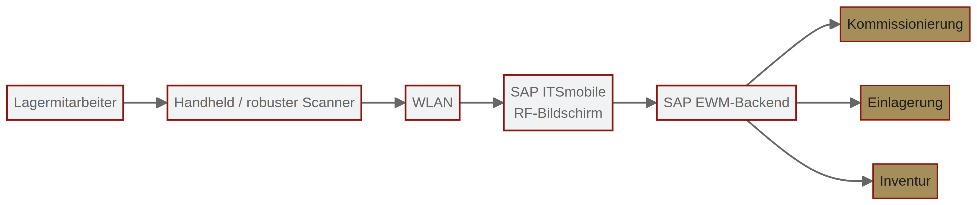 sap rf infrastructure