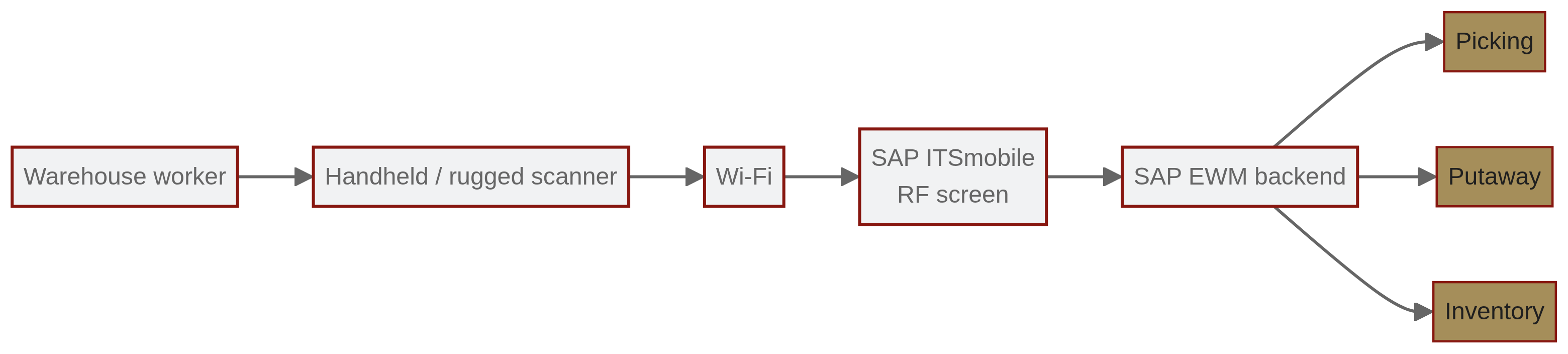 architecture of sap ewm rf framework