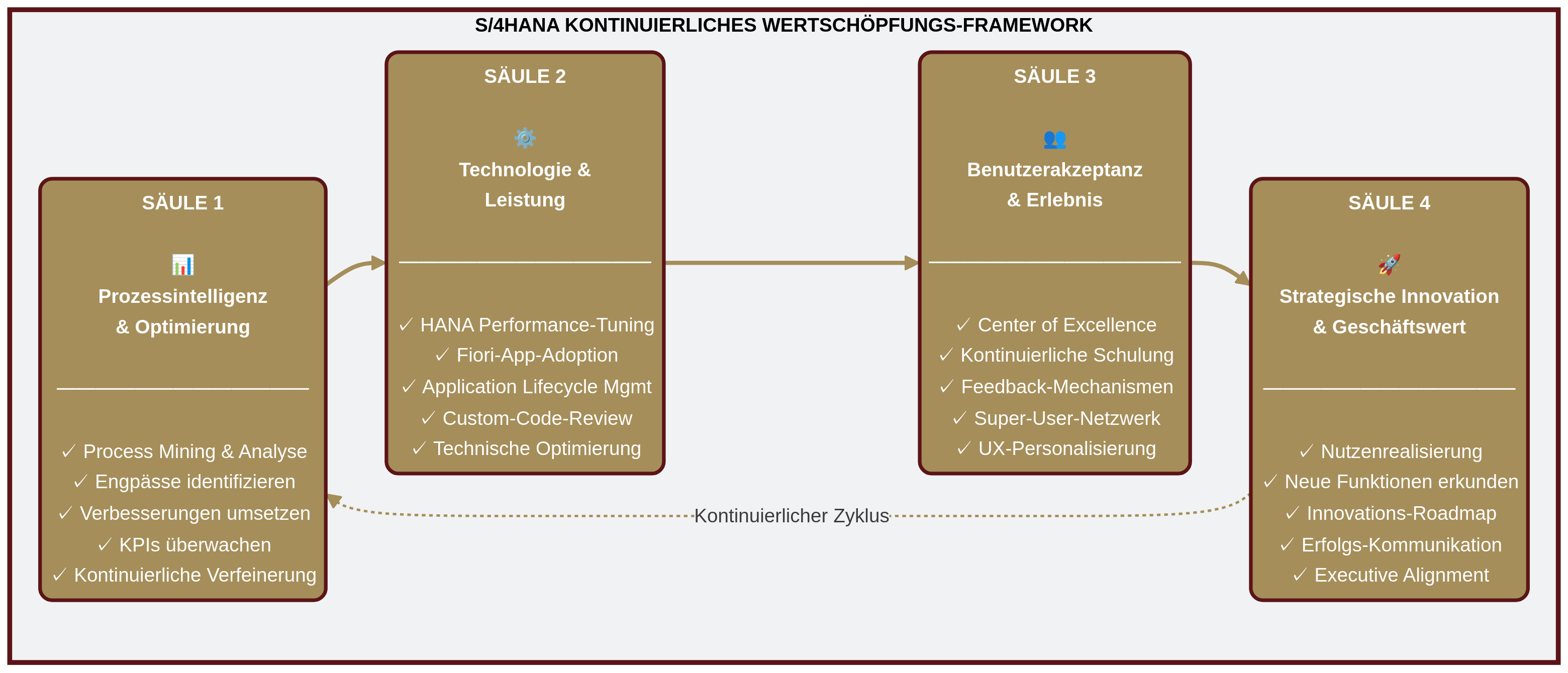 S/4HANA Continuous Value Framework Diagramm
