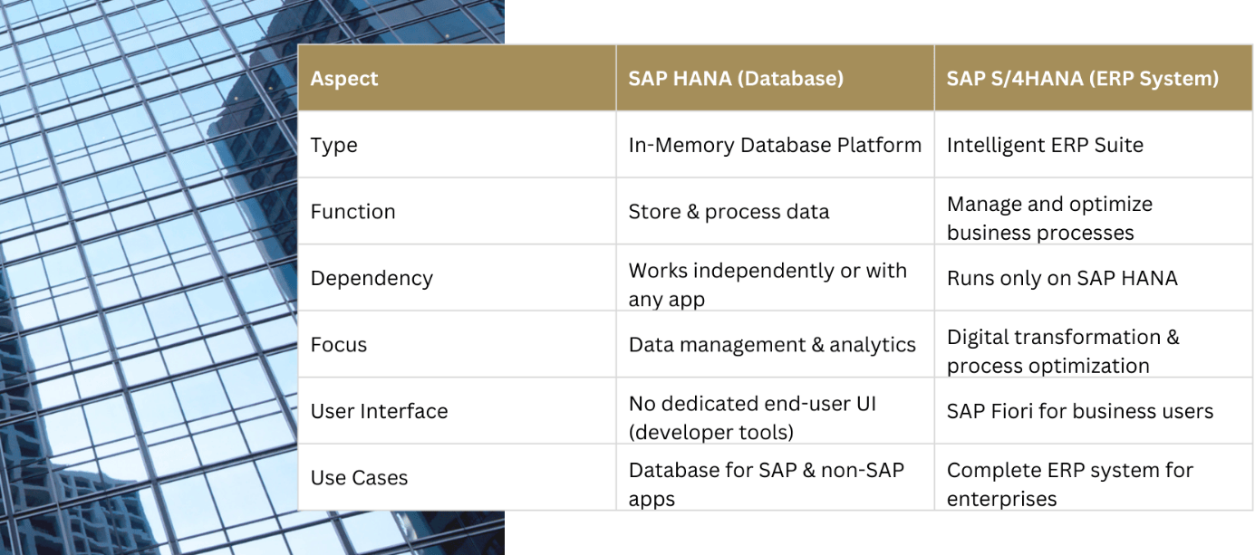 aspect of sap s/4hana database vs. sap s/4hana erp system