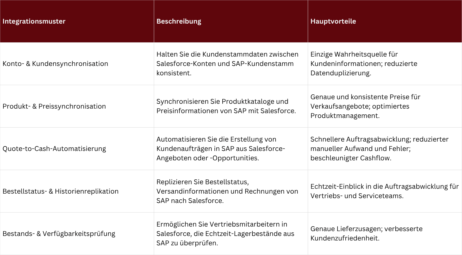 Salesforce- und SAP-Integration Tabelle