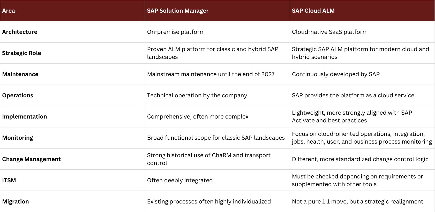 SAP Alm vs. Solution Manager