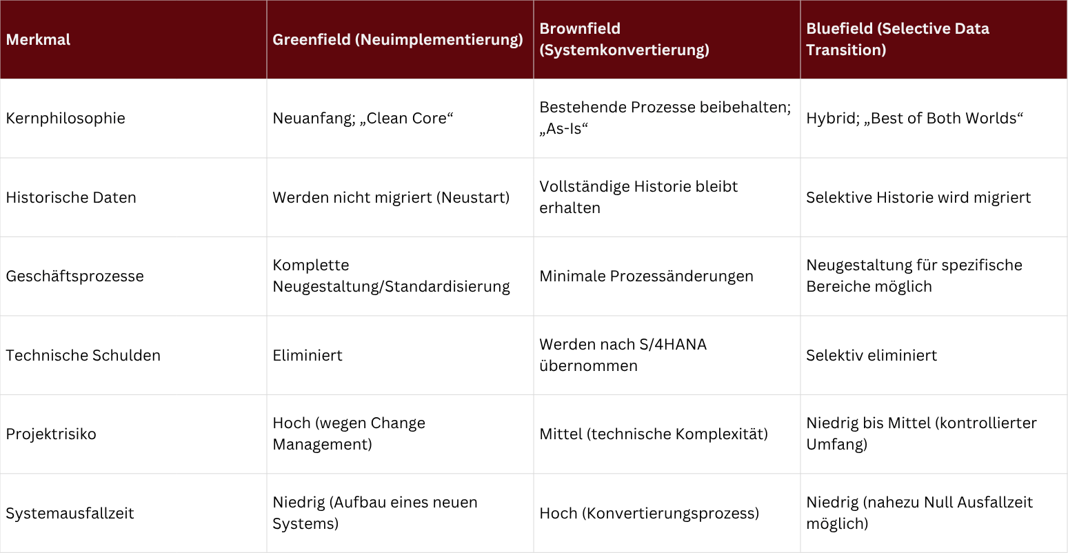 SAP Bluefield Migration erklärt: Gegenüberstellung der Methoden