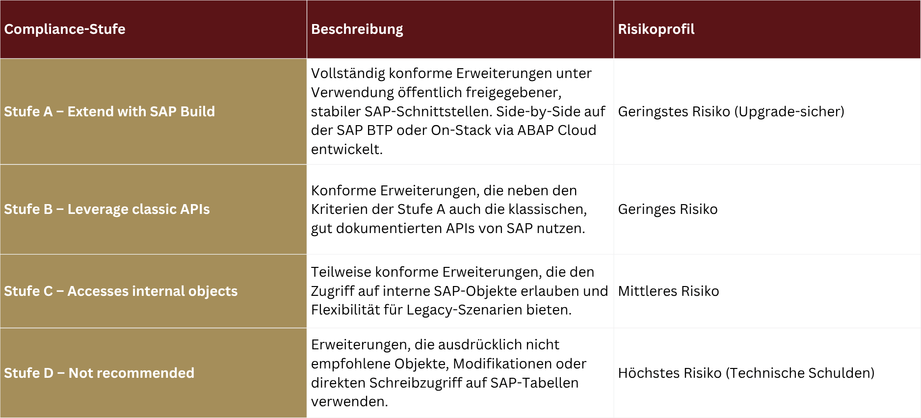 Die SAP Clean Core Extensibility Level