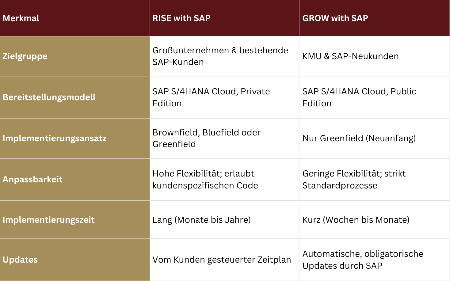 Gegenüberstellung von RISE with SAP und GROW with SAP