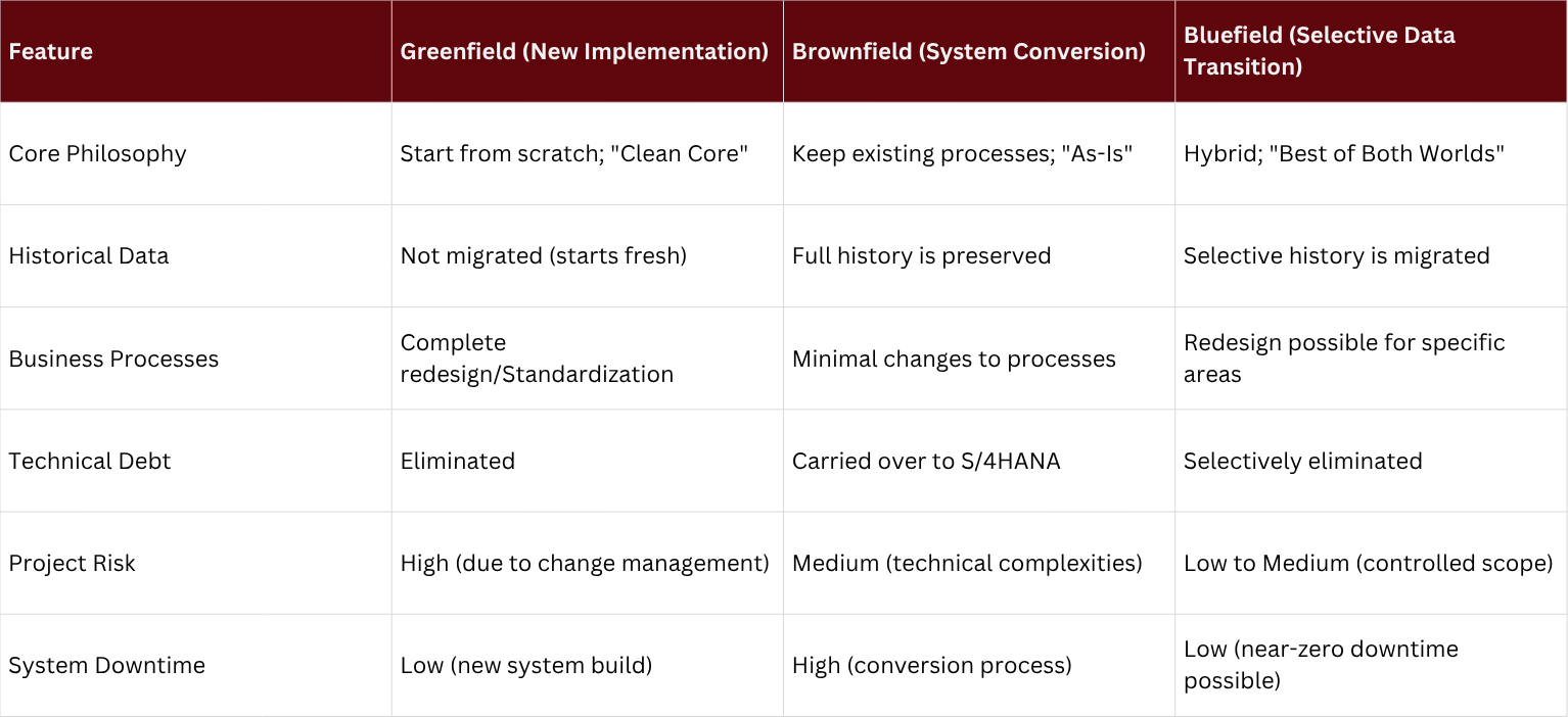 Methods of SAP Bluefield Migration