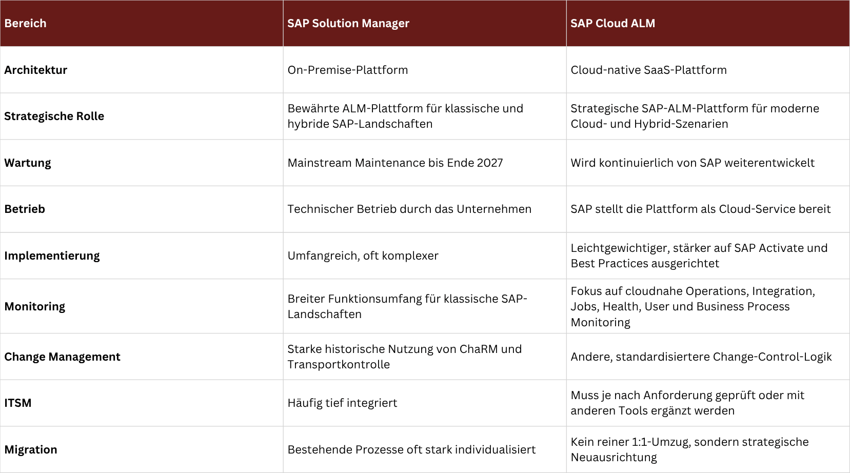 Gegenüberstellung von SAP Solution Manager und SAP ALM
