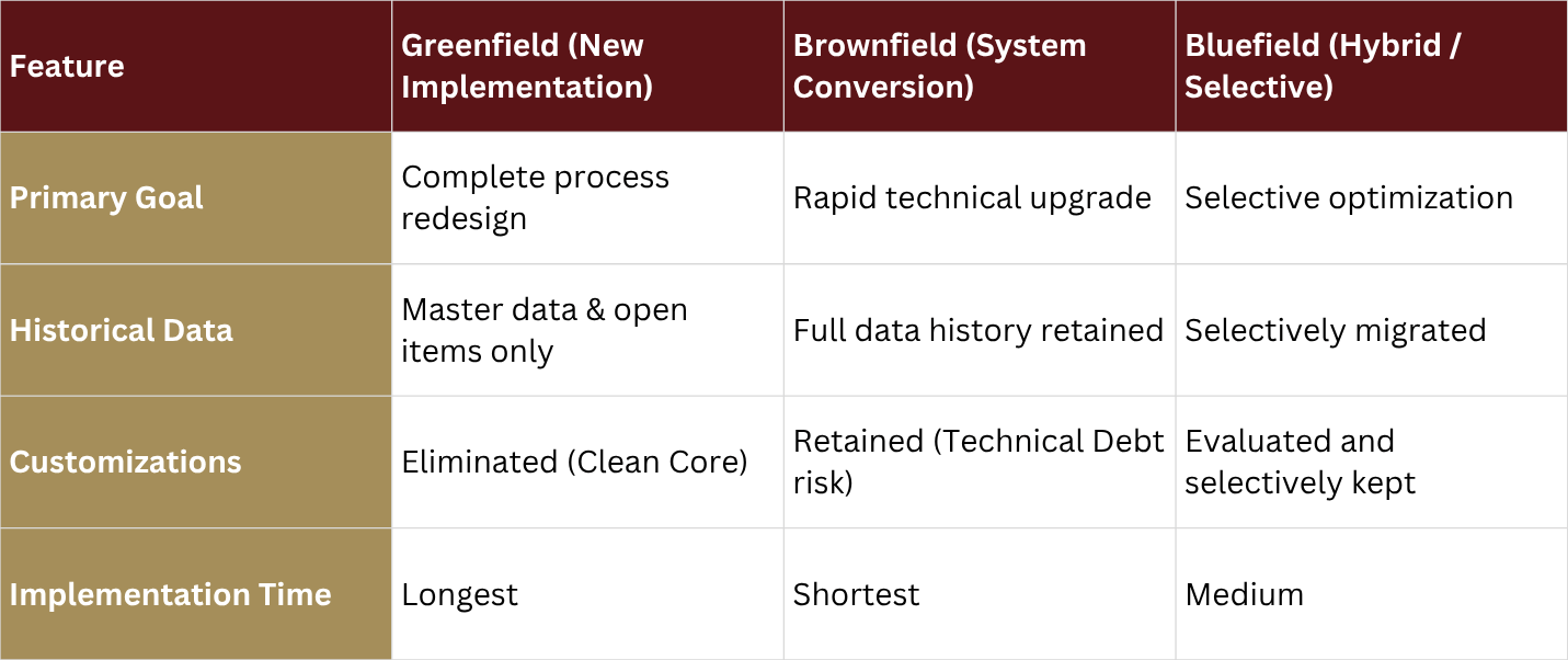 sap migration