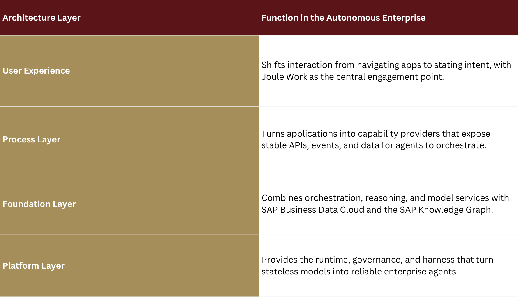 The four layers of SAP's AI-Native North Star Architecture