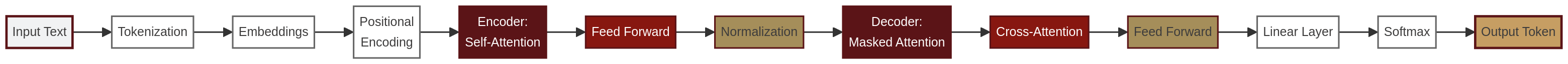 Insights into the Transformer architecture, combining encoder and decoder stacks with self-attention mechanisms.