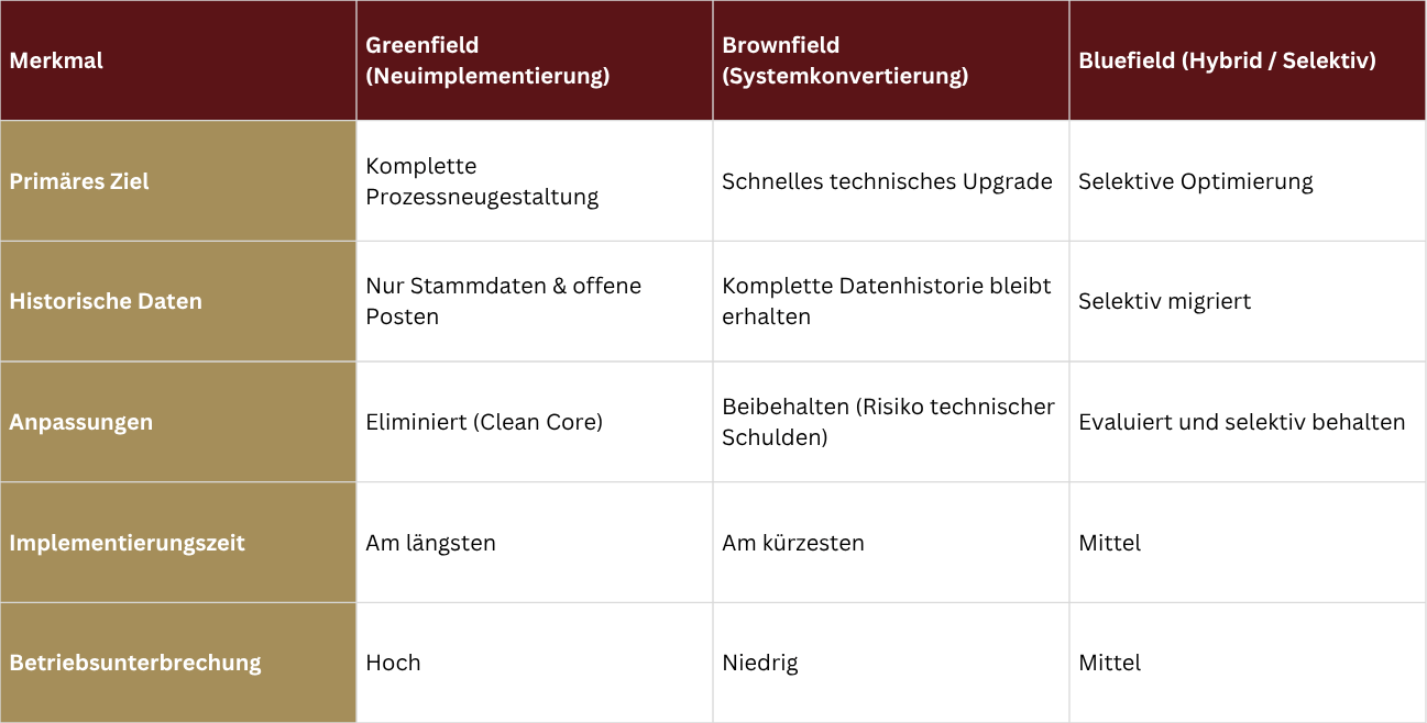 Vergleich von SAP Migrations Ansätzen