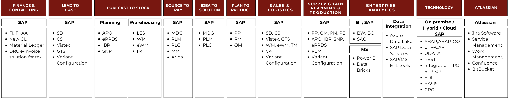 AMS SAP landscape
