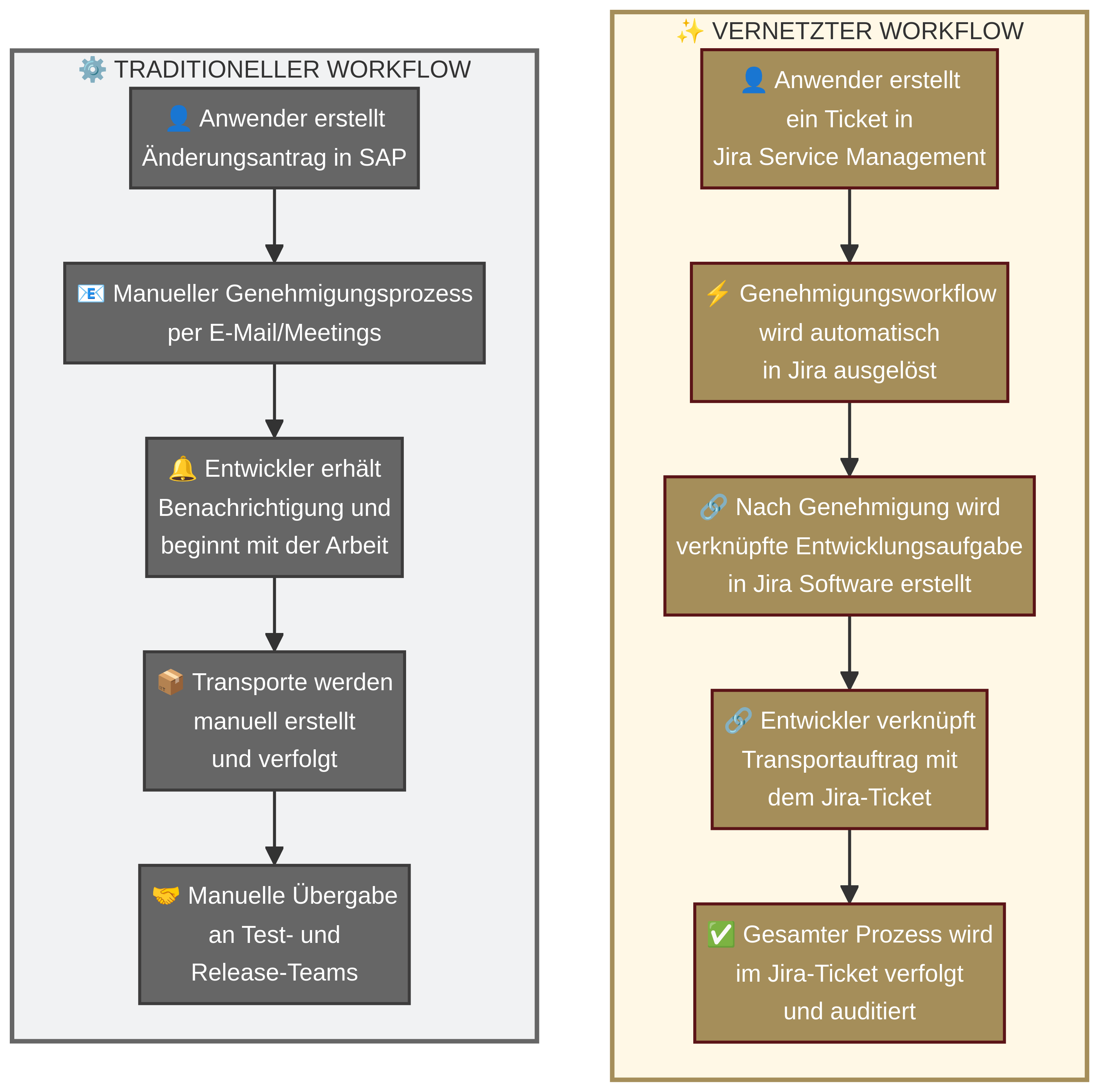 gegenüberstellung eines traditionellen und eines vernetzten Workflows