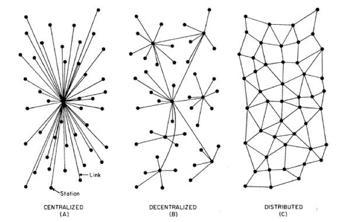 Centralized, Decentralised, Distributied