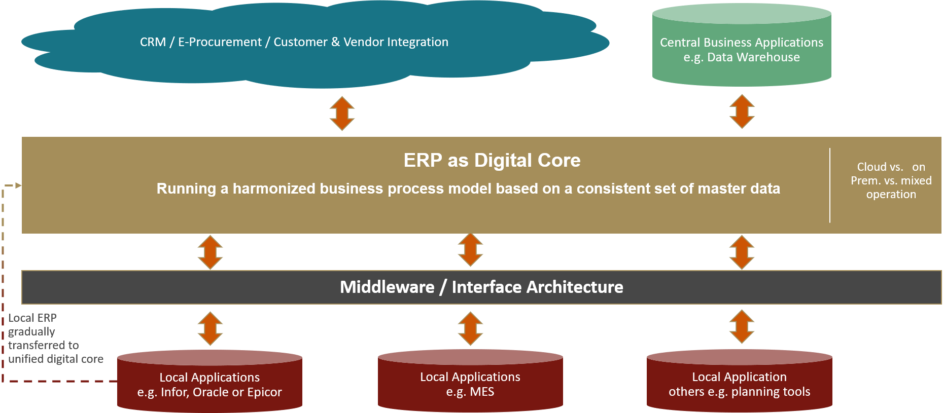 Architecture for Business Applications